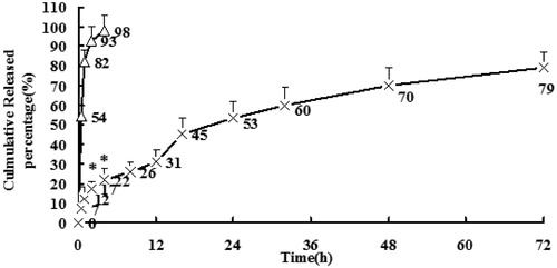 Figure 3. In vitro release of SM from SM-loaded PLGA microspheres and SM solution. Number represent the percentage of release. (n = 3) *p < 0.05, SM-loaded PLGA microspheres versus SM solution.