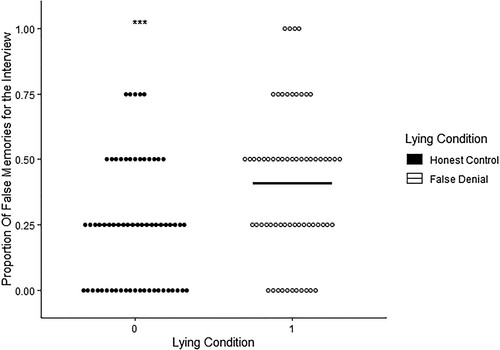 Figure 3. Proportion of false memory for the interview by lying condition.Note: Each dot represents one participant. Means are represented by bars. *** = p < .001.