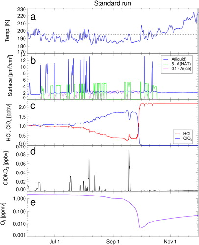 Fig. 1. Box-model simulations along a trajectory passing through the location of an ozone sonde observation of 14 ppb on 74 hPa (391 K potential temperature) at South Pole on 24 September 2003 (Grooß et al., Citation2011; Müller et al., Citation2018). The different panels show a time series of the most important parameters: (a) temperature of the air parcel, (b) PSCs: surface area density of ice (magenta, scaled by 0.1), NAT (green, scaled by 5) and liquid aerosol particles (blue), (c) ClOx (blue), and HCl (red), (d) ClONO2, and (e) ozone (note the logarithmic y-axis). Ozone and ClOx mixing ratios are shown as 24 hour averages.