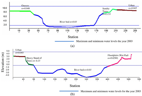 Figure 11 A schematic representation of the river's cross-section against the distribution of ground roughness zones at (a) CH 39.50 and (b) CH 15.00