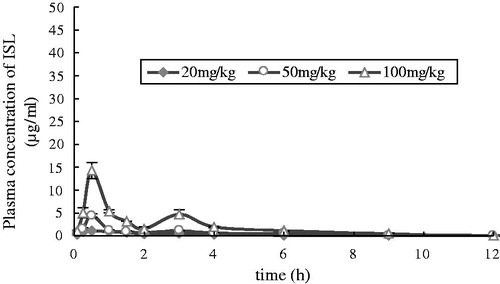 Figure 4. Mean plasma concentration–time profiles of ISL after oral administration at doses of 20 mg/kg (n = 6), 50 mg/kg (n = 6) and 100 mg/kg (n = 6) in rats. Vertical bars represent SD.