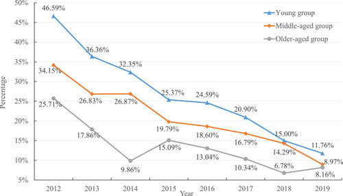 Figure 5 Prevalence of acquired MDR-TB among different age groups from 2012 to 2019 in Dalian.