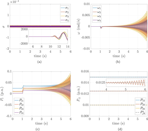 Figure 7. (Scenario 5). Sliding variables, frequency deviations, turbine output powers and power flows on every line. The proposed controllers are used with X not satisfying Assumption 5.1. (a) Sliding variables, (b) frequency deviations, (c) turbine output powers and (d) power flows.