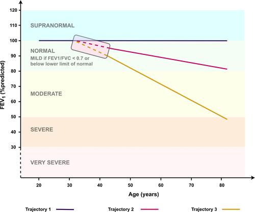 Figure 1 Hypothetical trajectories of lung function (adjusted especially for age but also sex, height and race) that may be seen in the general population of smokers. Horizontal colored areas defined by the vertical axis represent COPD severity according to Global Initiative for Chronic Obstructive Lung Disease (GOLD) staging. Trajectory 1 refers to the lung function trajectory of smokers with decline due to age alone. He/she may not experience any respiratory symptoms or develop COPD. Trajectory 2 represents smokers who have mild decline greater than age-related changes. He/she may eventually cross the COPD diagnostic threshold but may only develop mild disease or respiratory symptoms. Trajectory 3 represents a smoker with an even greater lung function decline and will develop more severe COPD in later life with the associated high morbidity burden. The “early disease” process (represented by the shaded rectangle) is rarely identified and yet should contain the initiating clues to development of COPD especially in those with a more active disease process.