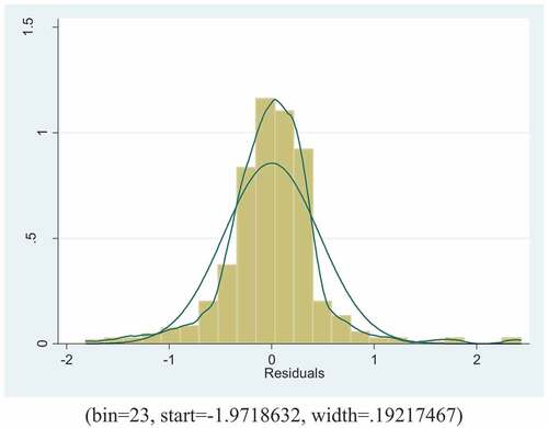 Figure 2. Normal distribution of residual.