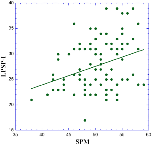Figure 1. Correlation between LPSP-I and SPM.