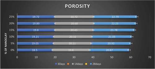 Figure 6. Concrete porosity