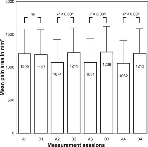 Figure 3 Bars show the mean measured area in mm2 for Examiners A and B on measuring sessions 1, 2, 3, and 4. Error bars show 95%CI of mean; (n = 48; Student’s paired t-test).