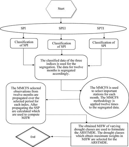 Figure 2. The flow chart of the proposed framework is given. Several steps can be seen to evaluate the ARSTMDE.