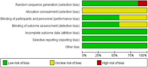 Figure 2. Literature quality evaluation.