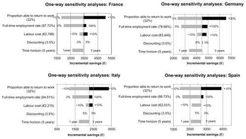 Figure 2 One-way sensitivity analyses: impact of one parameter changing at the time.