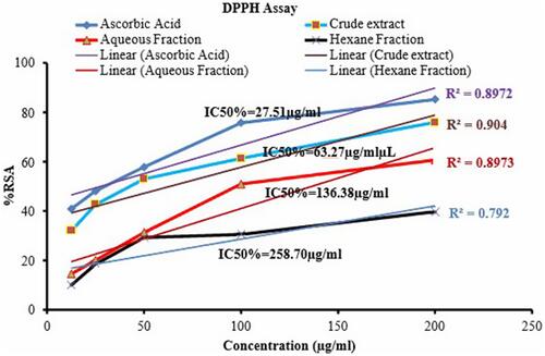Figure 1 DPPH scavenging activity of ascorbic acid and Urtica simensis crude extract and solvent fractions % RSA-percentage radical scavenging activity, IC50-50% inhibition concentration.