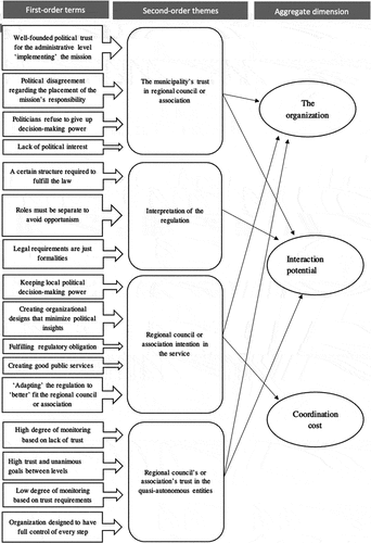 Figure 2. Data structure: Coordination preconditions.