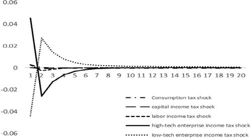 Figure 7. Response of the ‘high-tech industry development index’ to various tax cuts.Source: all drawn by author, and the data used are obtained by numerical simulation of the model built in the paper through MATLAB.