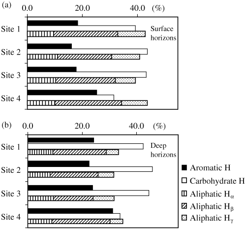 Figure 6  Proportion of hydrogen (H) types observed from the 1H nuclear magnetic resonance (NMR) spectra in the (a) surface and (b) deep horizons.