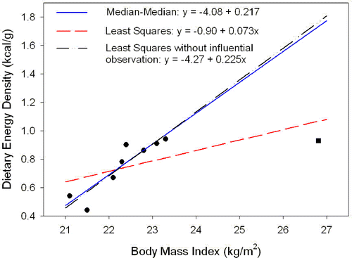 Figure 4. Scatterplot of dietary energy density versus body mass index.