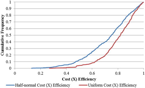 Figure 1. Frontier cost efficiencies cumulative frequency for both half-normal and uniform distributions.