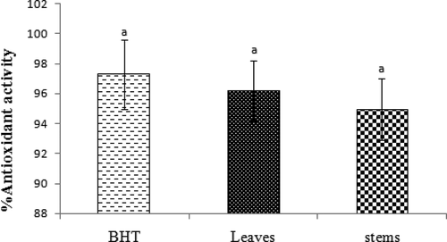 Figure 2. Antioxidant activity of leaves and stems of Phlomis lurestanica compared with BHT by β-carotene/linoleic assays. All data in this method are not statistically significant± standard error (n = 3) (p > 0.05).
