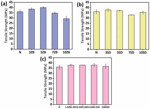 Figure 9. Tensile strength values of (a) ZB, (b) SD and (c) HB microparticles reinforced jute/epoxy composite specimens.