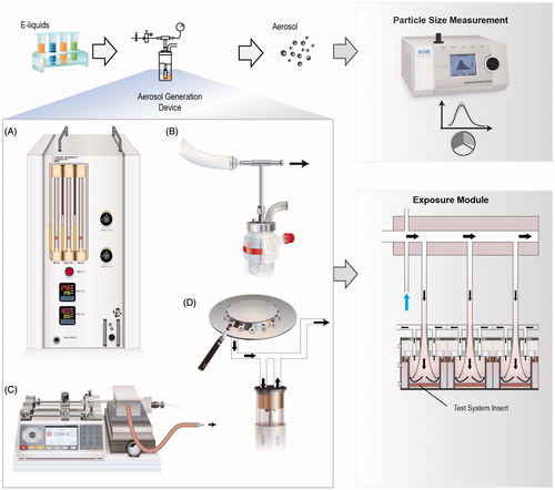 Figure 2. Commercially available aerosol generation devices. Aerosols from various e-liquids can be generated using many commercially available devices: A Condensation Monodisperse Aerosol Generator; B, Collison nebulizer; C, Vitrocell spiking system; D, Smoking machines, where e-cig devices can be “vaped”.