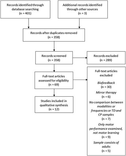 Figure 2. Flow chart depicting the process of inclusion of studies.