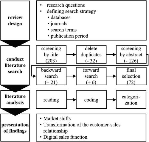 Figure 1. Process of the systematic literature search.