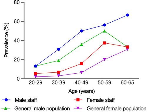 Figure 1 Prevalence of AGA in hospital staff and the general population.