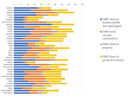 Fig. A1 OECD: tax revenues composition by country