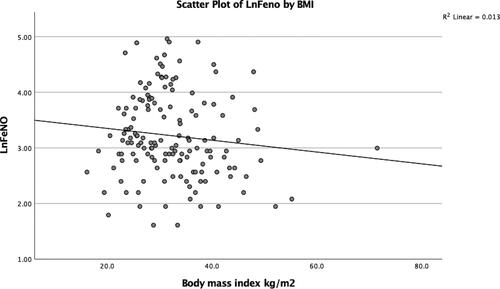 Figure 3. Negative correlation between log-transformed FeNO and BMI.
