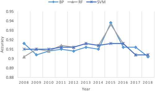 Figure 21. The accuracy of the classification results under BP, RF, and SVM from 2008 to 2018.