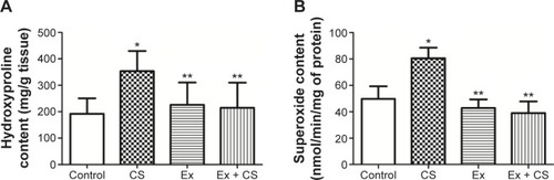 Figure 2 (A) Hydroxyproline content and (B) superoxide production were evaluated in lung homogenates from mice exposed to CS and/or to Ex.