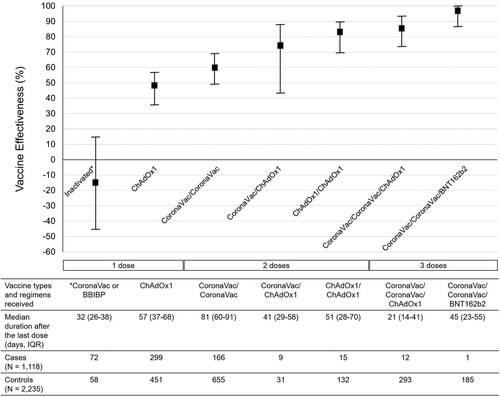 Figure 3. Vaccine effectiveness according to vaccine types and regimens received by the study participants. Notes: The VE was adjusted for being healthcare workers, comorbidities, age, educational level, and sex. I bars indicate 95% confidence intervals. IQR = interquartile range.