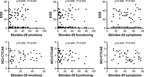 Figure 2 Correlation between QoL evaluated with the Skindex-29 and severity of cutaneous toxicity assessed using NCI-CTCAE v4.0 and ESS systems.