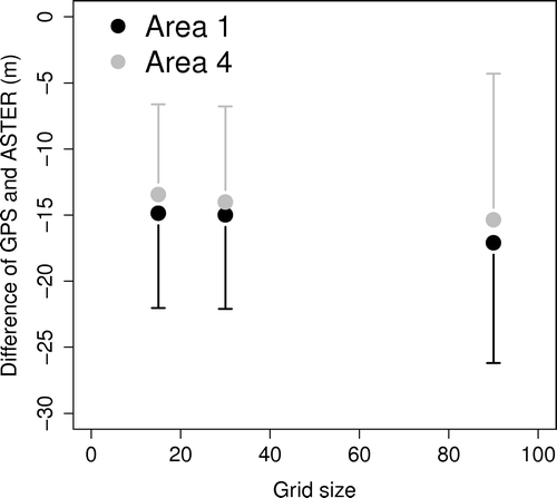 FIGURE 4 Elevation differences between an ASTER DEM and a DGPS DEM, both calculated for November 2004, at different resolutions. Black and gray circles indicate the mean difference, relative to the ASTER DEM, at Areas 1 and 4, respectively. Vertical bars indicate the standard deviation.