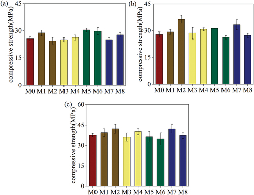 Figure 3. Compressive strength of different specimens after conditioning in water: (a) 3 days, (b) 7 days, (c) 28 days.