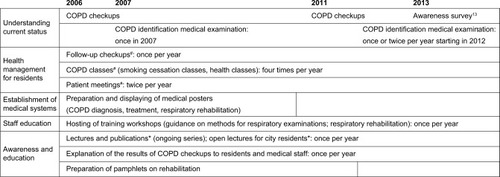 Figure 1 Overview of the educational COPD intervention activities.