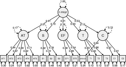 Figure 3. Standardized solution of the confirmatory factor analysis of the F-PRQF, using the original structure of the PRQF. Correlation among factors and standard regression weights were all statistically significant, with p < 0.001 (AT: Attitudes; S: Social norms; EF: Effectiveness; T: Trust; C: Compatibility).