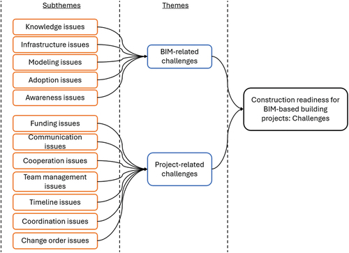 Figure 4. Challenges to achieving adequate construction readiness for BIM-based building construction projects.