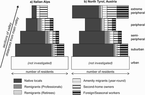 Fig. 7. Model of distribution of inhabitants in Alpine valleys: a) valley without mass tourism (modified from Steinicke et al. Citation2012, 335); b) northern Alpine valley with mass tourism