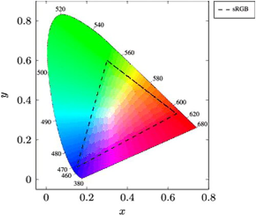 Figure 5. The RGB color space compared to the entire visible spectrum [Citation3]. Note how the RGB color triangle encompasses much of the visible spectrum.