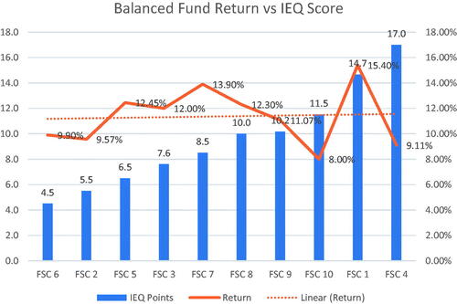 Figure 10. Balanced fund return vs. IEQ Score.