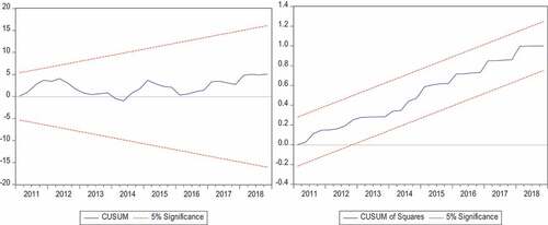 Figure 1. CUSUM and CUSUM of Square.
