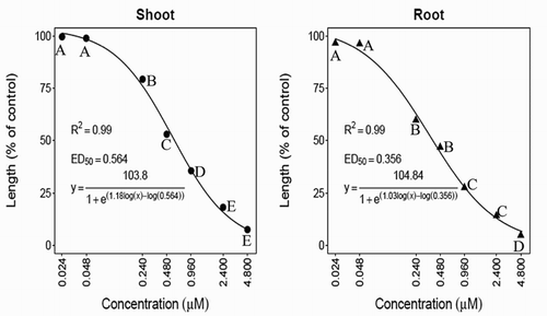 Figure 3. Effects of N-trans-cinnamoyltyramine on hypocotyl (shoot) and root growth of cress seedlings. ED50 values represent the effective dose to reduce the representative parameter (shoot or root growth) by 50%. Means followed by the same letter are not significantly different using Duncan’s multiple range test at P ≤ .001).