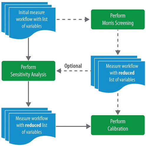 Figure 10. Algorithm switching for calibration problems. After performing a sensitivity analysis, a Morris screening, or both, inconsequential variables are removed, and algorithms are changed to optimization simply by changing the OSA JSON.