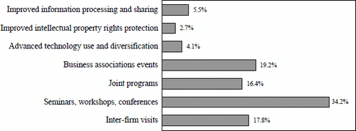 Figure 12: Firms' recommendations to promote interaction