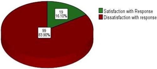 Figure 1. Comments on president’s response to promoting LGBTI + rights in Ghana.