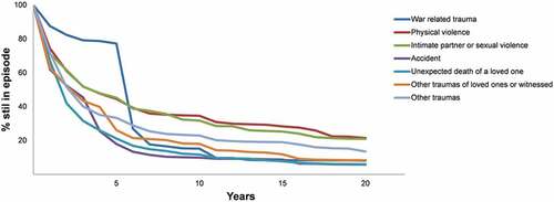 Figure 2. Speed of recovery of DSM-IV/CIDI PTSD by trauma category in the WMH Surveys.11‘Recovery’ was defined as length of time until all symptoms remitted.