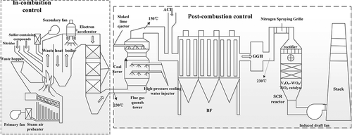 Figure 6. Technical routes for controlling dioxin emissions in MSWI process.