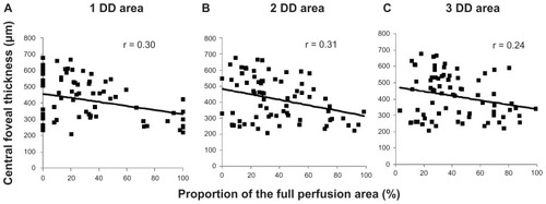 Figure 2 Inverse correlation between central foveal thickness and the proportions of the full perfusion area. The plots show central foveal thickness and percentages of the full perfusion area in (A) the 1-disc diameter (r = 0.30, P = 0.011), (B) the 2-disc diameter (r = 0.31, P = 0.006), and (C) the 3-disc diameter (r = 0.24, P = 0.040) areas.