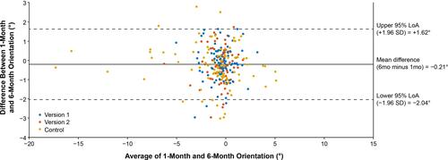 Figure 2 Bland-Altman plot showing the average of month 1 and month 6 signed orientation versus difference between these time points (month 6 minus month 1 orientation), by IOL. Mean difference and 95% limits of agreement are shown for test and control IOLs combined. Negative values indicate a clockwise difference in orientation between month 1 and month 6 time points.